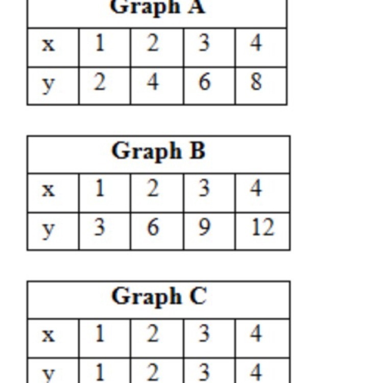 5. Based on its table of values, which graph has the greatest slope? A. Graph A B-example-1