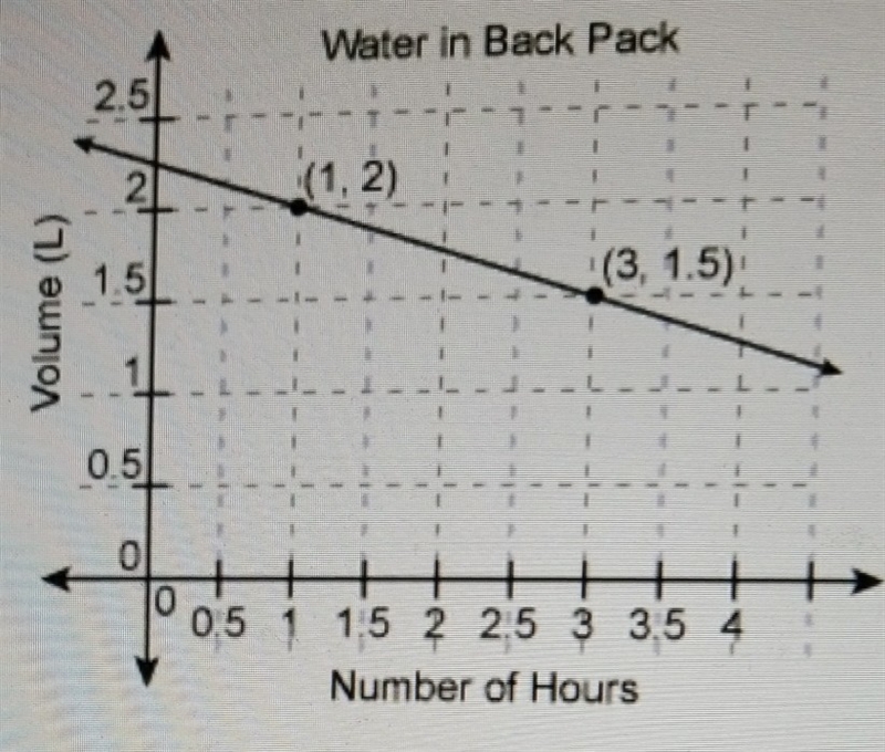 is the volume of water increasing or decreasing here? what is the ratenof increase-example-1