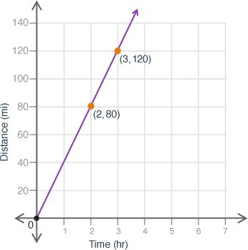 The graph shows the distance a car traveled, y, in x hours: What is the rise-over-example-1