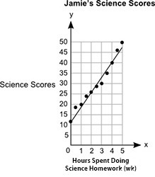 Plz help! The graph shows Jamie's science scores versus the number of hours spent-example-1