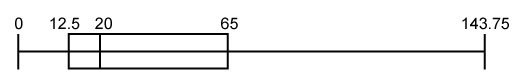 What is the median of the data represented by the box plot? Enter your answer in the-example-1