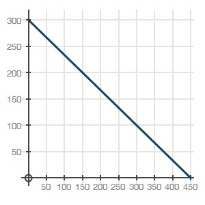 Write the equation of the line that represents this graph. Explain how you determined-example-1