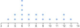 Which line plot displays a data set with an outlier? Plz answer quickly!-example-2