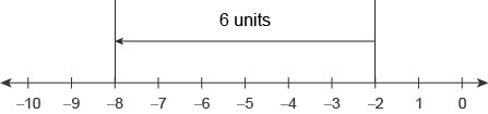 Which number line represents the expression −2+(−6)−2+(−6) ?-example-1