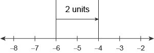 Which number line represents the expression −2+(−6)−2+(−6) ?-example-2