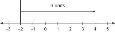 Which number line represents the expression −2+(−6)−2+(−6) ?-example-4