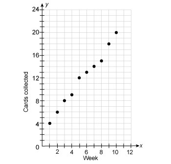 Tom counted the number of cards in his collection for 10 weeks. By week 5, he had-example-1