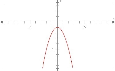 The graph below has A) no linear factors B)one repeated linear factor C) two dissimilar-example-1