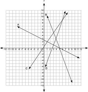 NEED HELP FAST! 3. The coordinate grid shows the graph of four equations: Which set-example-1