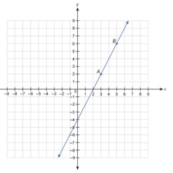 Which equation is a point slope form equation for line AB ?-example-1