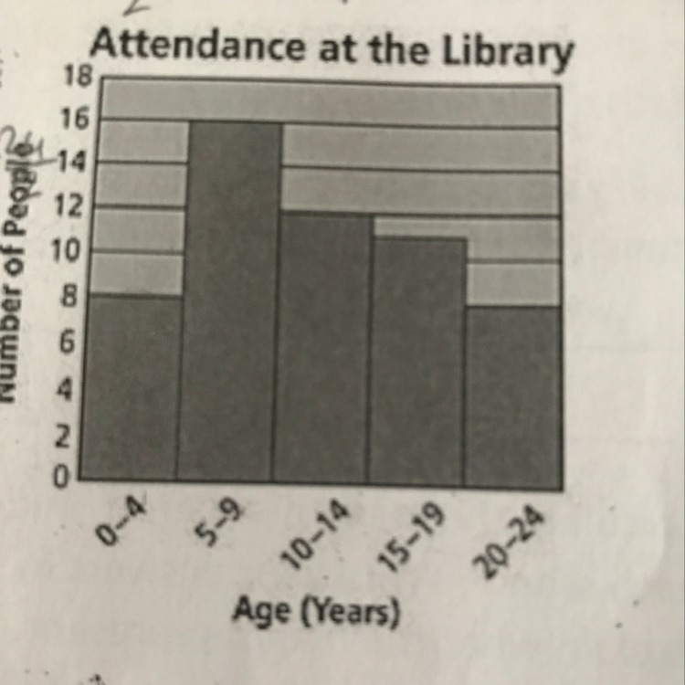 What is the mean number of people in each age range? Explain-example-1