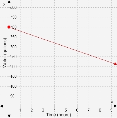 The graph represents the gallons of water in a water tank with respect to the number-example-1