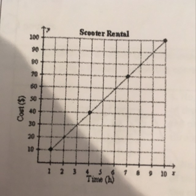 That’s the graph Here’s the question:ms Vagner rented a scooter during her beach vacation-example-1