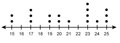 The dot plot shows the time trials of an experiment. Each number on the dot plot represents-example-1