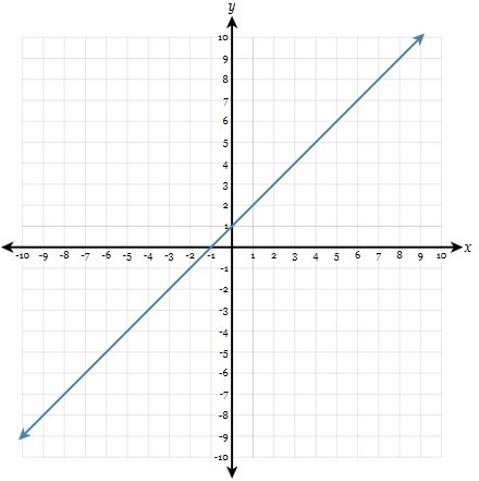 State the slope of the line in simplest form.-example-1