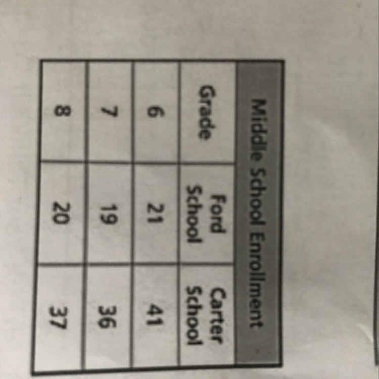 Calculate the mean number of students per class at watch school. Write your answers-example-1