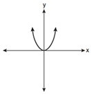 Which graph represents a linear function?-example-1