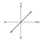 Which graph represents a linear function?-example-2