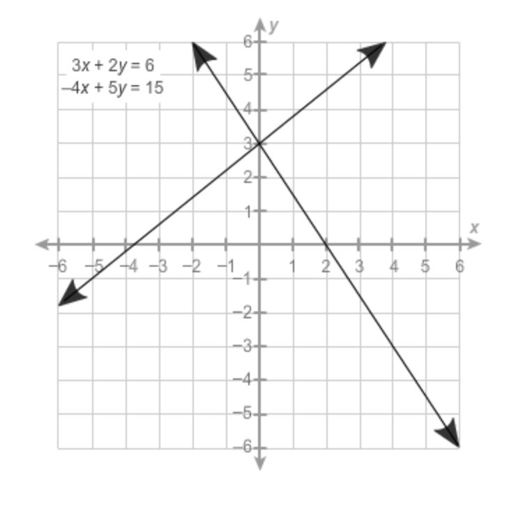 How many solutions does this system of equations have? infinitely many exactly two-example-1