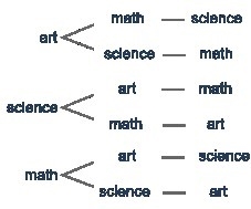 Armando is arranging his art project, science project, and math project on his desk-example-1