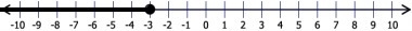 Which inequality is represented by the number line graph? A) x > -3 B) x < -3 C-example-1