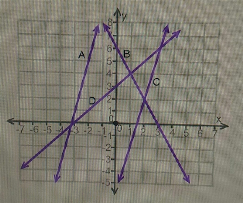 The coordinate grid shows the plot of four equations. Which set of equations has (2, 2) as-example-1