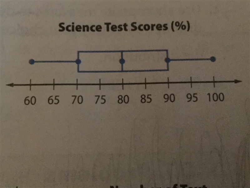 The box plot shows the science test scores for Mrs. Everly's students. Describe the-example-1