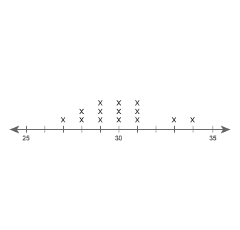 What is the median value of the data set shown on the line plot?-example-1