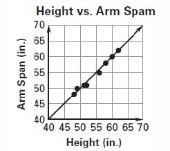 What does the slope and y-intercept mean? A. The slope of 2 tells how much the arm-example-1