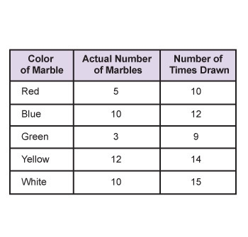 The table shows the results of drawing colored marbles from a bag. What would be expected-example-1