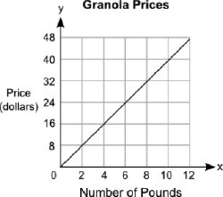 The graph below shows the price, y, in dollars, of different amounts of granola, x-example-1