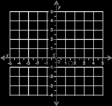 Determine the coordinates of the point shown. (1.5, −0.5) (−0.5, 1.5) (3, −1) (1, −1)-example-1