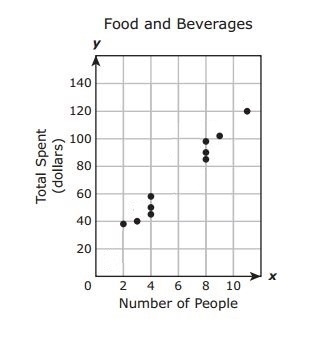 The manager of a restaurant recorded how many people were in different groups of customers-example-1