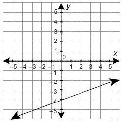 Which graph represents the equation y=13x−4 ?-example-1