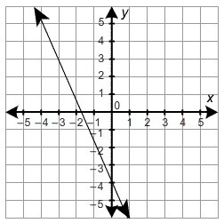 Which graph represents the equation y=13x−4 ?-example-3