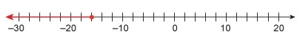 Which graph shows the solution of the inequality? - x/2 ≤ 8-example-3