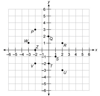 Which ordered pair describes the location of point U? A. (–3, 2) B. (–2, 3) C. (2, –3) D-example-1