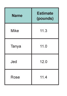 A lamb weighed 11.35 pounds. The table shows some peoples' estimates for the lamb-example-1