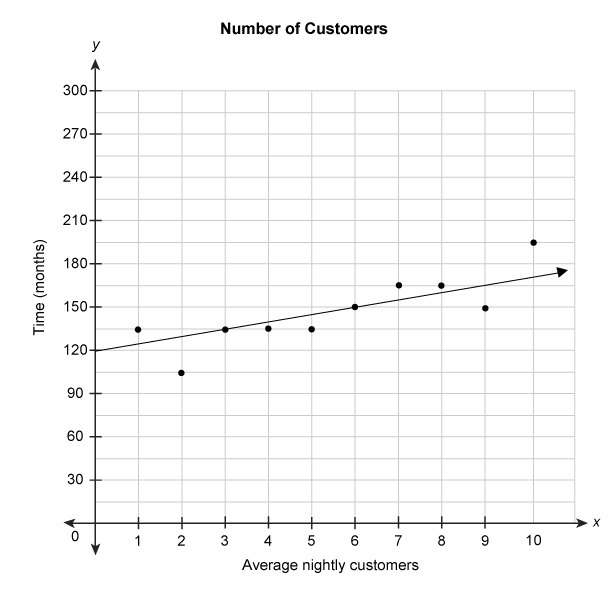 Need answers ASAP. The scatter plot shows the relationship between the average number-example-1