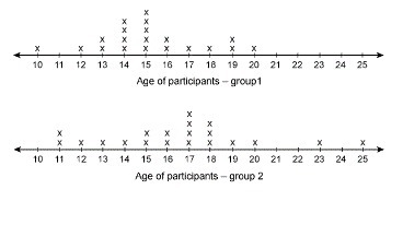 The line plot shows the ages of participants in two group activities at a science-example-1