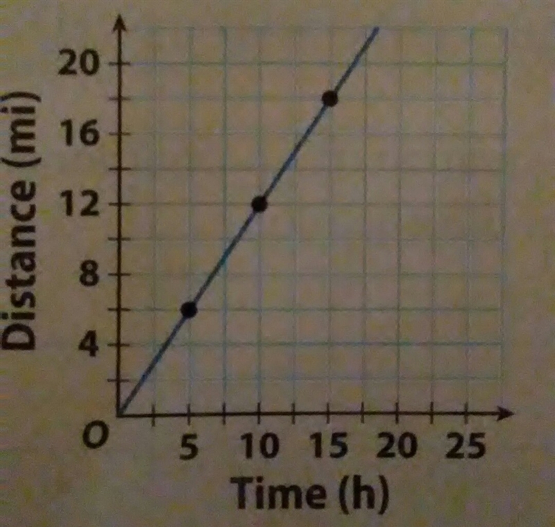 The graph shows the relationship between the amount of time that a backpacker hikes-example-1