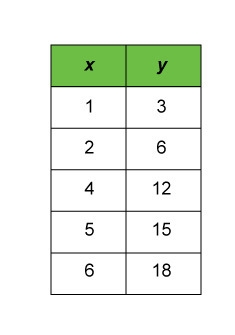 Which equation could be used to create the function table A y=3x B y=x+3 C y=4x D-example-1