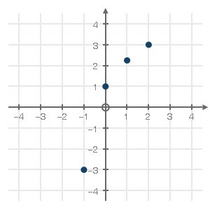 The graph of a function f(x) is shown below: What is the domain of f(x)? integers-example-1