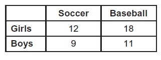 Some students were surveyed to determine if they prefer soccer or baseball. The results-example-1