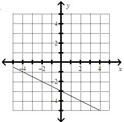 Find the slope of the line. A: 1/2 B: - 1/2 C: -2 D: 2 Please Help-example-1