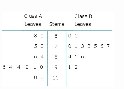 The following stem-and-leaf plot shows scores on a recent literature exam for both-example-1