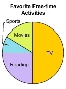 Crystal surveyed 60 people in her neighborhood to determine their favorite free-time-example-1