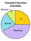 Crystal surveyed 60 people in her neighborhood to determine their favorite free-time-example-2