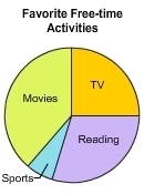 Crystal surveyed 60 people in her neighborhood to determine their favorite free-time-example-3