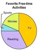 Crystal surveyed 60 people in her neighborhood to determine their favorite free-time-example-4